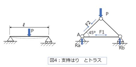 三角結構|【機械設計マスターへの道】骨組構造「トラス。